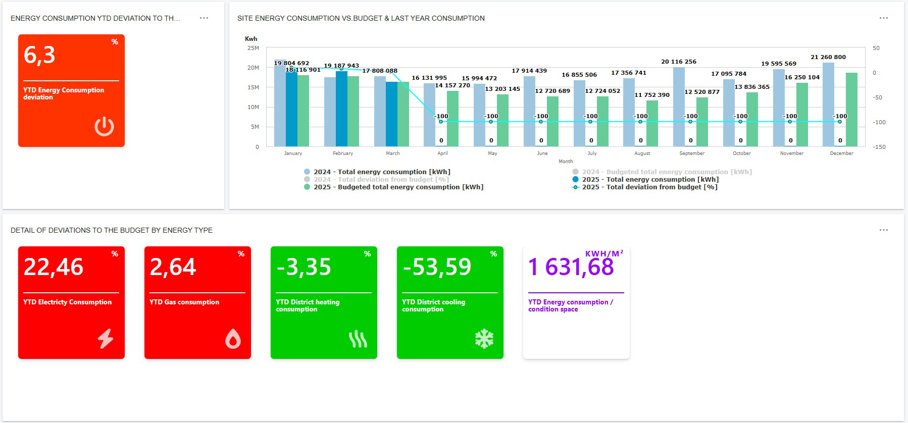 Dashboard UX